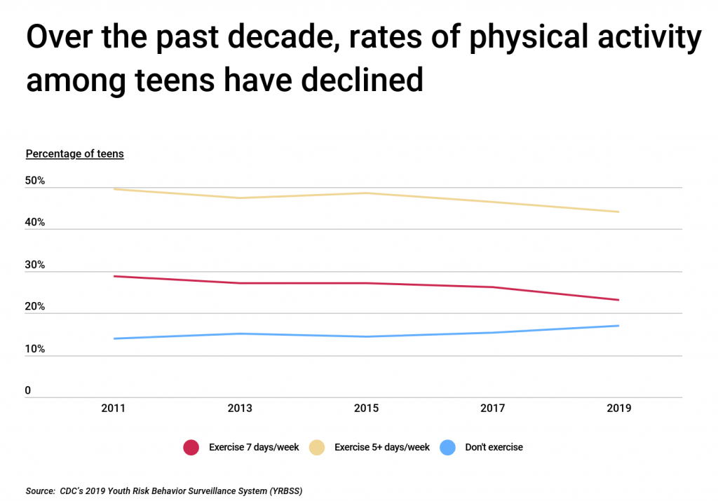 Rates of physical activity among teens are declining